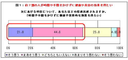 図１約7割の人が時間や手間をかけずに健康や美容の効果を得たい