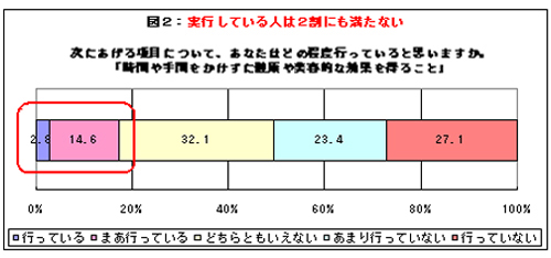 図２実行している人は2割にも満たない