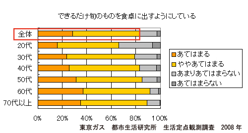 できるだけ旬のものを食卓に出すようにしている