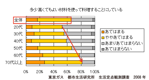 多少高くてもよい材料を使って料理することにしている