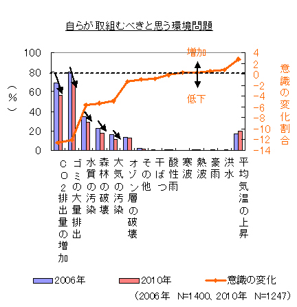 自らが何かの取り組みを行なうべきだと思うこと