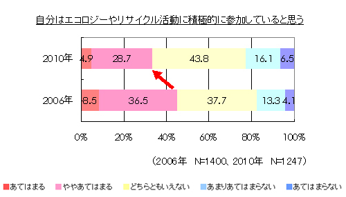 自分はエコロジーやリサイクル活動に積極的に参加していると思う