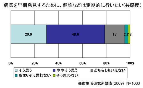 病気を早期発見するために、健診などは定期的に行ないたい(共感度）