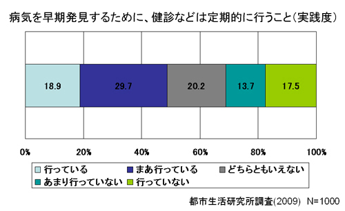 病気を早期発見するために、健診などは定期的に行なうこと（実践度）