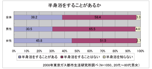 半身浴をすることがあるか