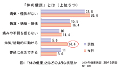 図1「体の健康」とはどのような状態か