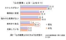 図2「心の健康」とはどのような状態か