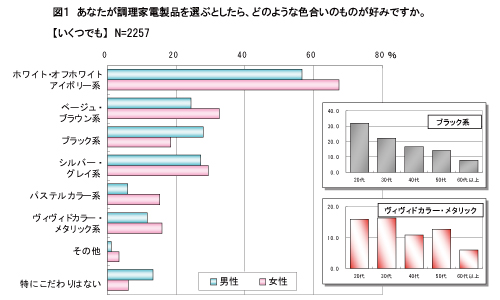 あなたが調理家電製品を選ぶとしたら、どのような色合いのものが好みですか。