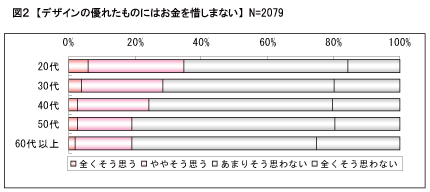 デザインの優れたものにはお金を惜しまない