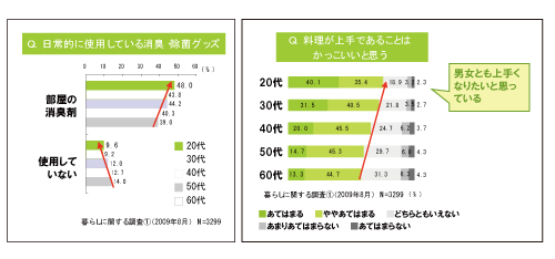 Ｑ日常的に使用している消臭除菌グッズＱ料理が上手であることはカッコイイと思う