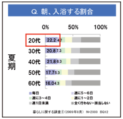 Ｑ朝入浴する割合