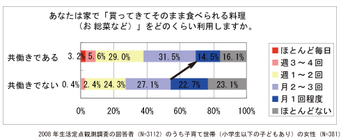 あなたは家で「買ってきてそのまま食べられる料理」をどのくらいりようしますか