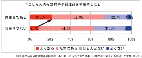 下ごしらえ済み食材や半調理品を利用すること