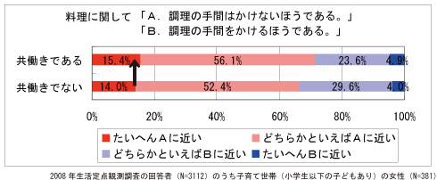 料理に関して「Ａ調理の手間はかけないほうである」「Ｂ調理の手間をかけるほうである」