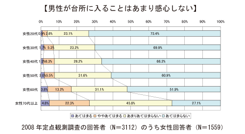 男性が台所に入ることはあまり感心しない