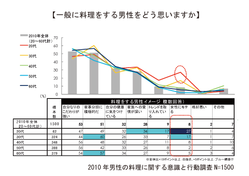 一般に料理をする男性をどう思いますか