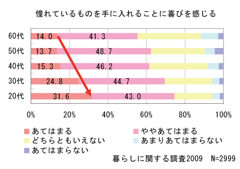 憧れているものを手に入れることに喜びを感じる