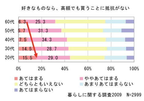 好きなものなら、高額でも買うことに抵抗がない