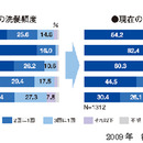 高齢者世代の入浴