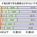 内食化傾向と言えるのか