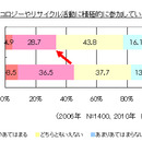 「エコ離れ」を防ぐために