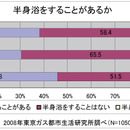 効果的な半身浴のためには浴室もあたたかく