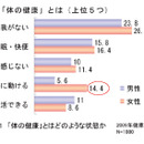 あなたの考える「健康・美容」とは？<br />～都市生活レポート「健康・美容に関する生活者の意識」より　その1～