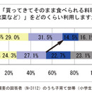 手間をかけるとは？　～共働き女性の省力化～