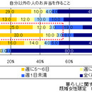 お母さんのお弁当づくり