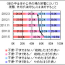 求められる節電の取組み