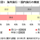 団塊世代の旅行