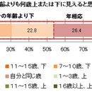 あなたは、いくつにみられたいですか？