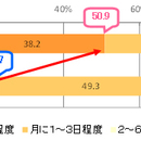 近居する親と子の関係　２