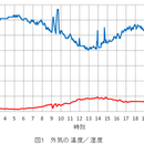 冬の湿度と乾燥