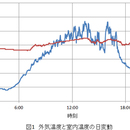 冷房を使う少し前に。