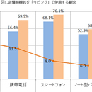 家ではスマホ派？パソコン派？