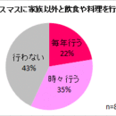 若者のクリスマス事情