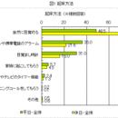 あなたの目覚め方は？