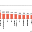 住宅の耐震性