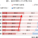 ニオイが気になる若者たち