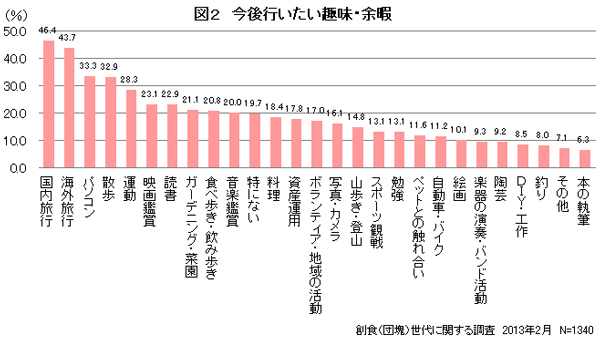 図２　今後行いたい趣味・余.jpg