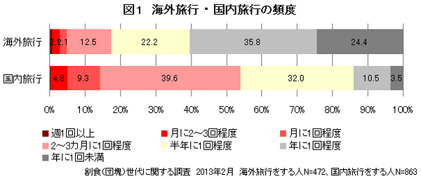 （図1）海外旅行・国内旅行の頻度.jpg