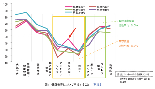 健康美容について重視すること男性