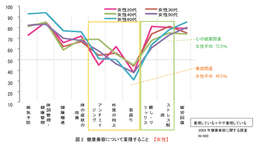 健康美容について重視すること女性