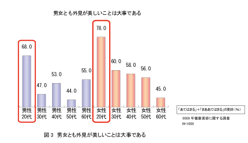 男女とも外見が美しいことは大事である