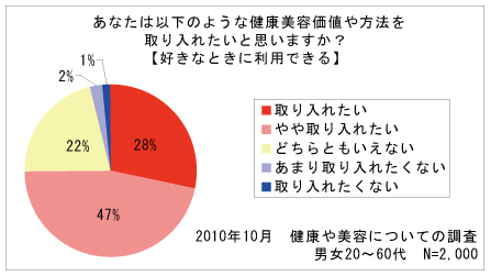 あなたは以下のような健康美容価値や方法を取り入れたいと思いますか?