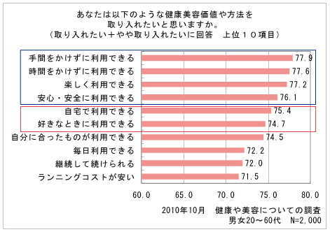 あなたは以下のような健康美容価値や方法を取り入れたいと思いますか？2