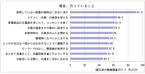 現在、行なっていること