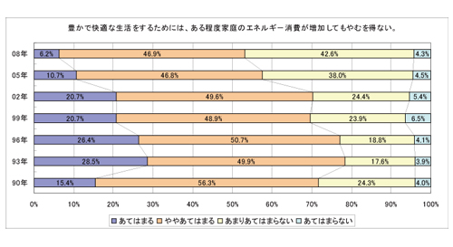 豊かで快適な生活をするためには、ある程度家庭のエネルギ－消費が増加してもやむを得ない。