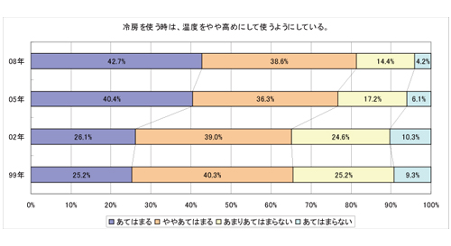 冷房を使う時は、温度をやや高めにして使うようにしている。